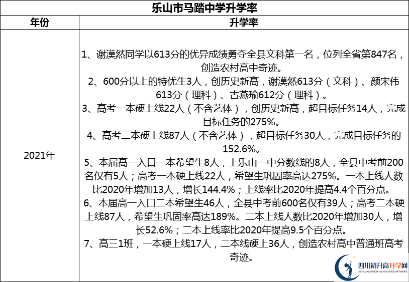 2024年樂(lè)山市馬踏中學(xué)升學(xué)率怎么樣？
