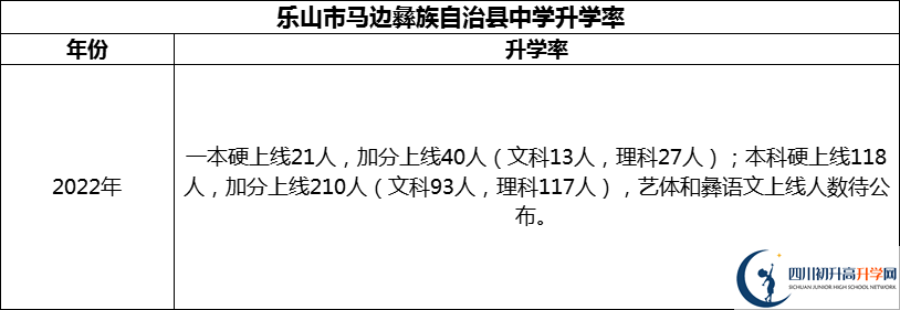 2024年樂山市馬邊彝族自治縣中學(xué)升學(xué)率怎么樣？