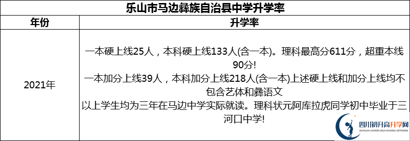 2024年樂山市馬邊彝族自治縣中學(xué)升學(xué)率怎么樣？