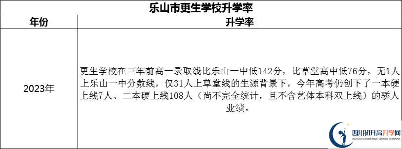 2024年樂山市更生學校升學率怎么樣？