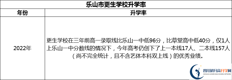 2024年樂山市更生學校升學率怎么樣？