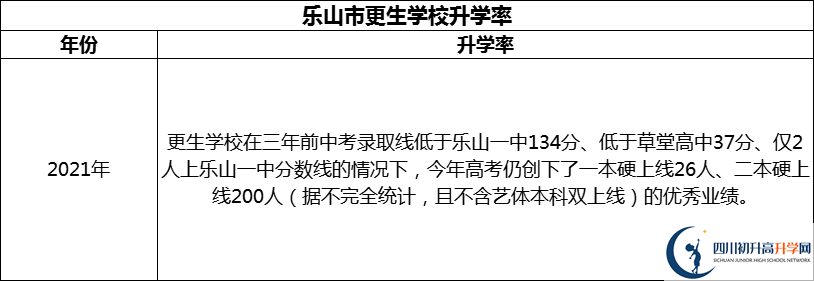2024年樂山市更生學校升學率怎么樣？