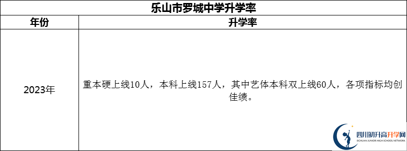 2024年樂山市羅城中學(xué)升學(xué)率怎么樣？