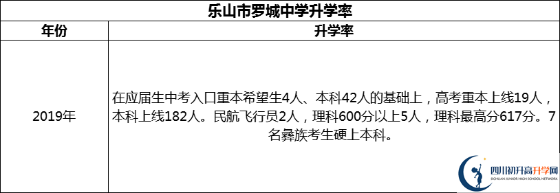 2024年樂山市羅城中學(xué)升學(xué)率怎么樣？