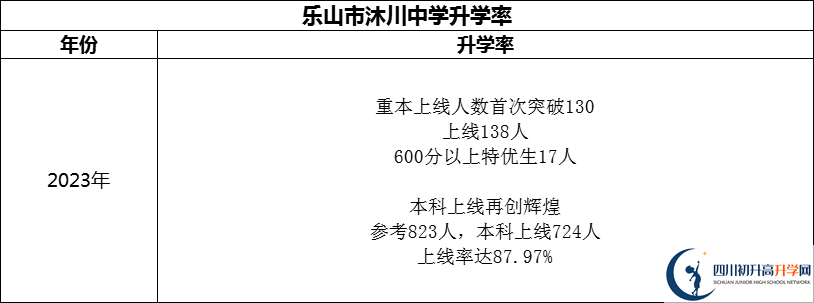 2024年樂山市沐川中學升學率怎么樣？