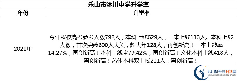 2024年樂山市沐川中學升學率怎么樣？