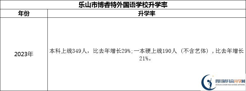 2024年樂山市博睿特外國語學(xué)校升學(xué)率怎么樣？