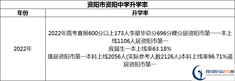 2024年資陽市資陽中學升學率怎么樣？