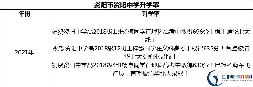2024年資陽市資陽中學升學率怎么樣？