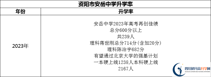 2024年資陽市安岳中學(xué)升學(xué)率怎么樣？
