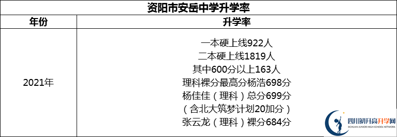 2024年資陽市安岳中學(xué)升學(xué)率怎么樣？