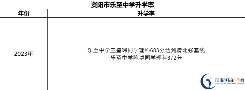 2024年資陽(yáng)市樂(lè)至中學(xué)升學(xué)率怎么樣？