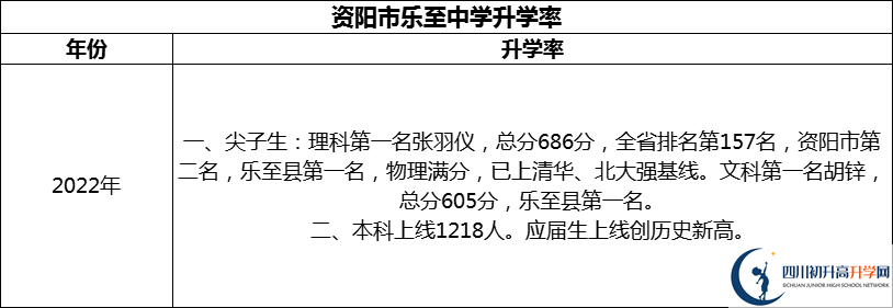 2024年資陽(yáng)市樂(lè)至中學(xué)升學(xué)率怎么樣？