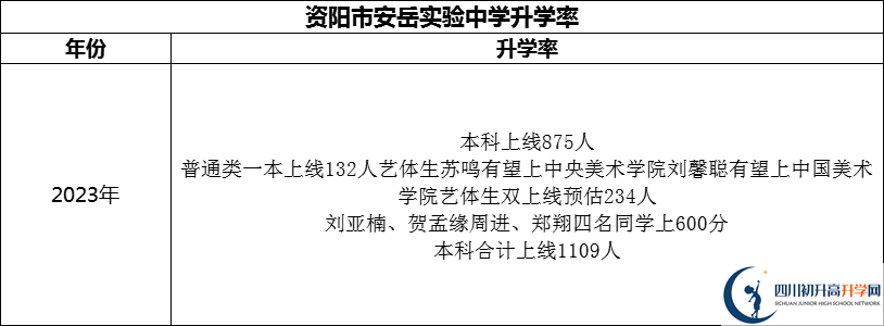 2024年資陽市安岳實(shí)驗(yàn)中學(xué)升學(xué)率怎么樣？