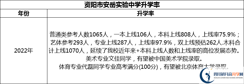 2024年資陽市安岳實(shí)驗(yàn)中學(xué)升學(xué)率怎么樣？