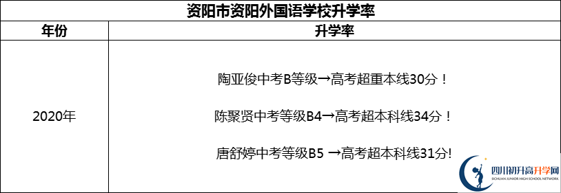 2024年資陽市資陽外國語學(xué)校升學(xué)率怎么樣？