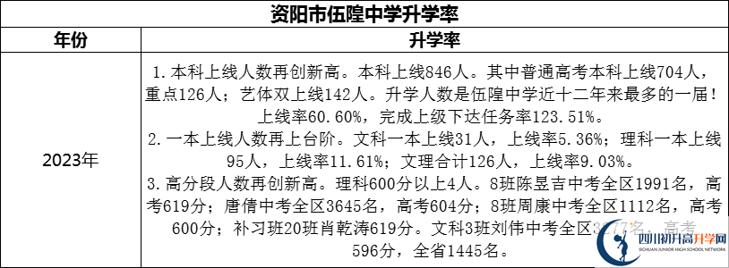 2024年資陽市伍隍中學(xué)升學(xué)率怎么樣？