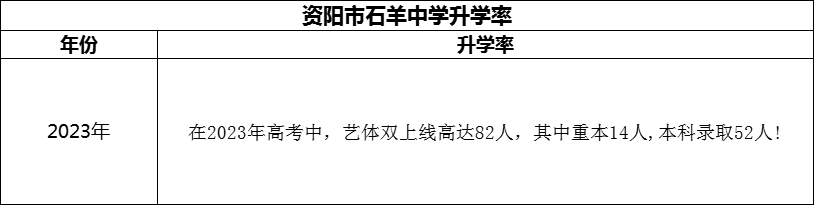 2024年資陽(yáng)市石羊中學(xué)升學(xué)率怎么樣？