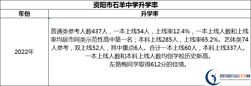 2024年資陽(yáng)市石羊中學(xué)升學(xué)率怎么樣？