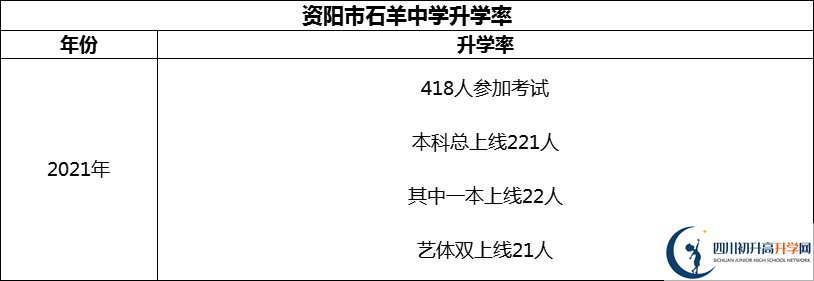 2024年資陽(yáng)市石羊中學(xué)升學(xué)率怎么樣？