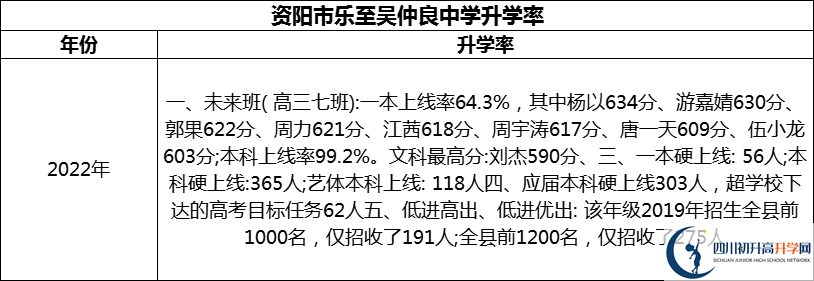 2024年資陽(yáng)市樂(lè)至吳仲良中學(xué)升學(xué)率怎么樣？