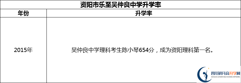 2024年資陽(yáng)市樂(lè)至吳仲良中學(xué)升學(xué)率怎么樣？