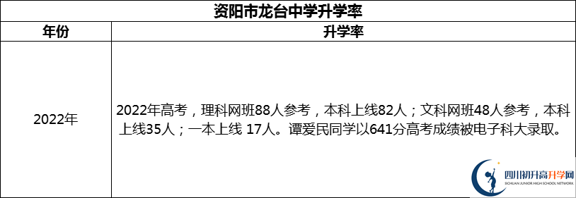 2024年資陽市龍臺(tái)中學(xué)升學(xué)率怎么樣？