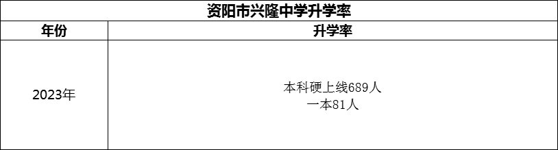 2024年資陽市興隆中學升學率怎么樣？
