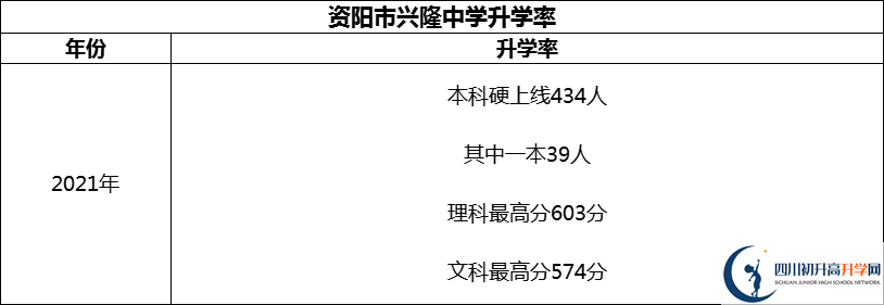2024年資陽市興隆中學升學率怎么樣？