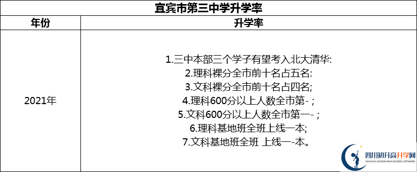 2024年宜賓市第三中學(xué)升學(xué)率怎么樣？
