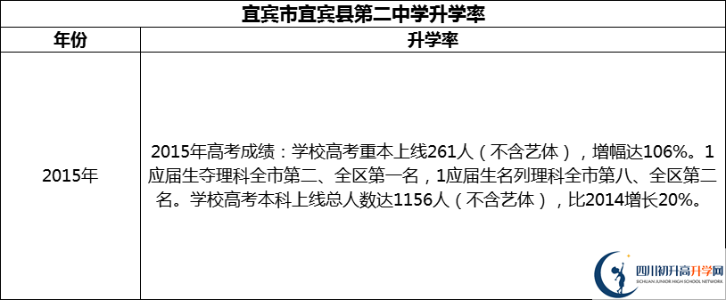2024年宜賓市宜賓縣第二中學升學率怎么樣？