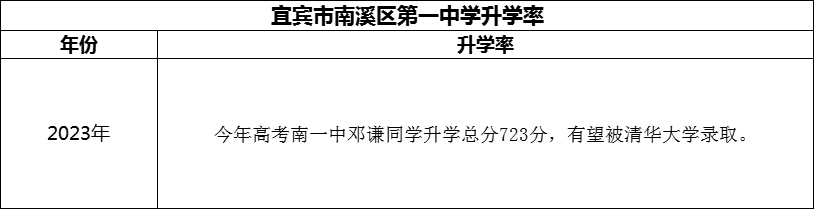 2024年宜賓市南溪區(qū)第一中學(xué)升學(xué)率怎么樣？