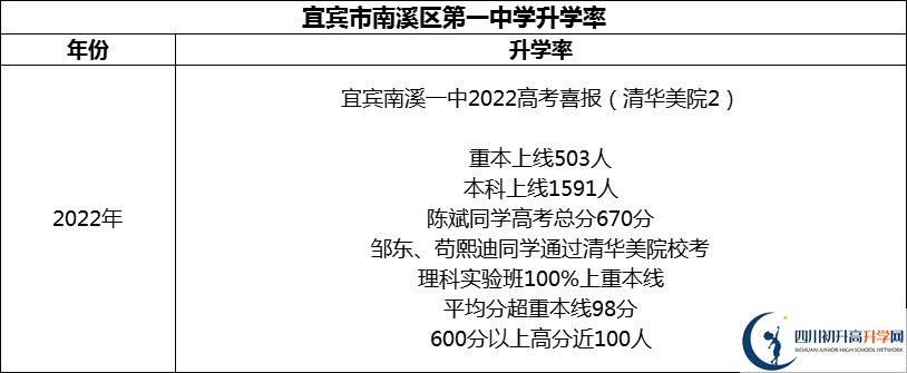 2024年宜賓市南溪區(qū)第一中學(xué)升學(xué)率怎么樣？