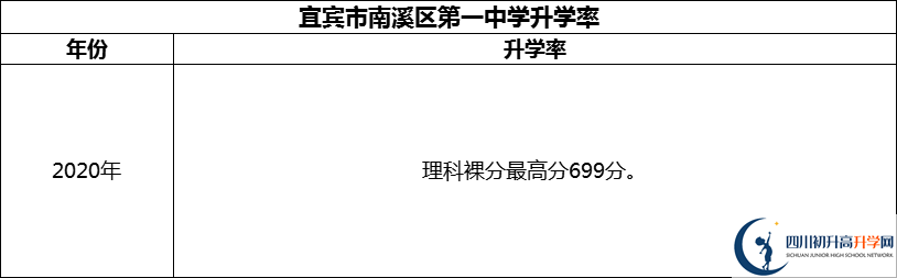 2024年宜賓市南溪區(qū)第一中學(xué)升學(xué)率怎么樣？