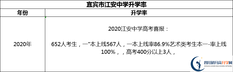 2024年宜賓市江安中學(xué)升學(xué)率怎么樣？