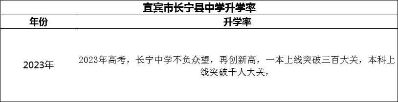 2024年宜賓市長寧縣中學升學率怎么樣？
