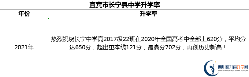 2024年宜賓市長寧縣中學升學率怎么樣？