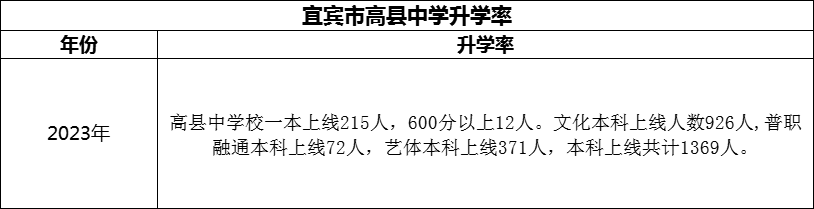 2024年宜賓市高縣中學升學率怎么樣？
