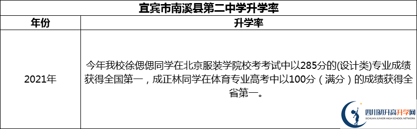 2024年宜賓市南溪縣第二中學(xué)升學(xué)率怎么樣？