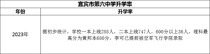 2024年宜賓市第六中學升學率怎么樣？