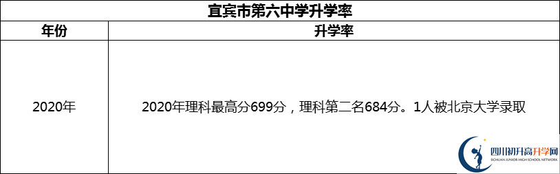 2024年宜賓市第六中學升學率怎么樣？