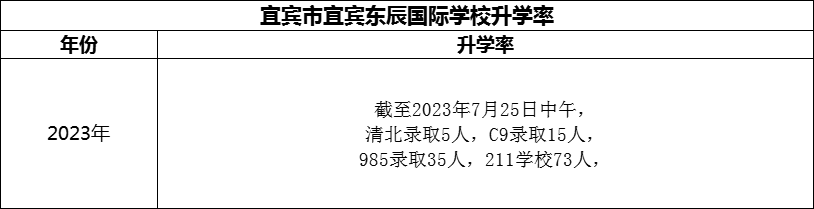 2024年宜賓市宜賓東辰國際學(xué)校升學(xué)率怎么樣？