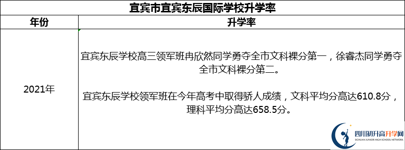 2024年宜賓市宜賓東辰國際學(xué)校升學(xué)率怎么樣？