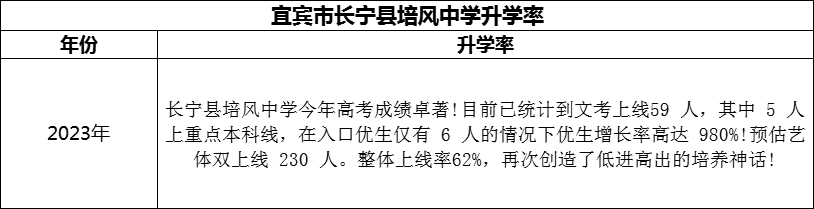 2024年宜賓市長寧縣培風(fēng)中學(xué)升學(xué)率怎么樣？