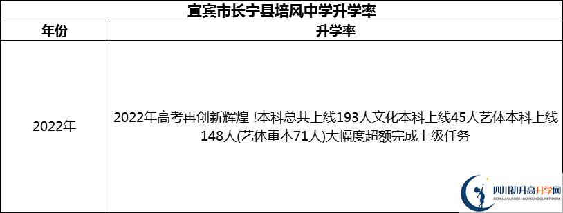 2024年宜賓市長寧縣培風(fēng)中學(xué)升學(xué)率怎么樣？