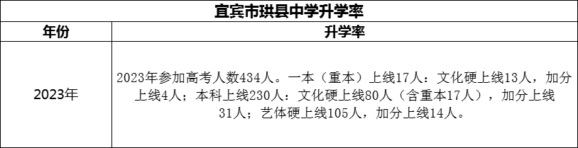 2024年宜賓市珙縣中學升學率怎么樣？
