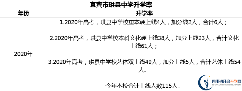 2024年宜賓市珙縣中學升學率怎么樣？