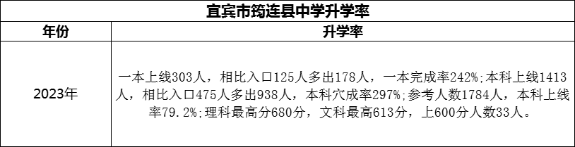 2024年宜賓市筠連縣中學升學率怎么樣？