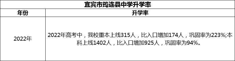 2024年宜賓市筠連縣中學升學率怎么樣？
