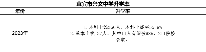 2024年宜賓市興文中學(xué)升學(xué)率怎么樣？